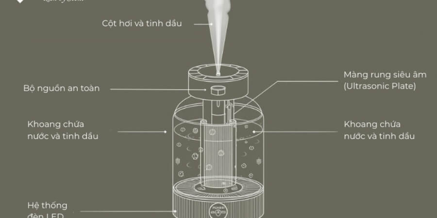 Xem thêm chi tiết Cơ chế hoạt động của máy xông tinh dầu humidifier